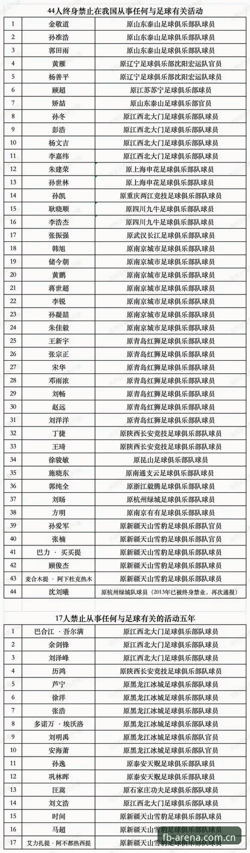 FB体育官方网站入口 中国足协第三批禁足名单详解:65人受罚,足球腐败生态链浮出水面